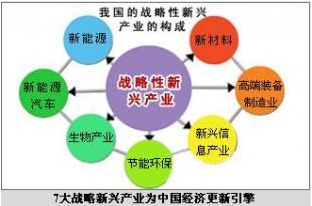 如何才能更好的發(fā)展戰(zhàn)略性新興產(chǎn)業(yè)？