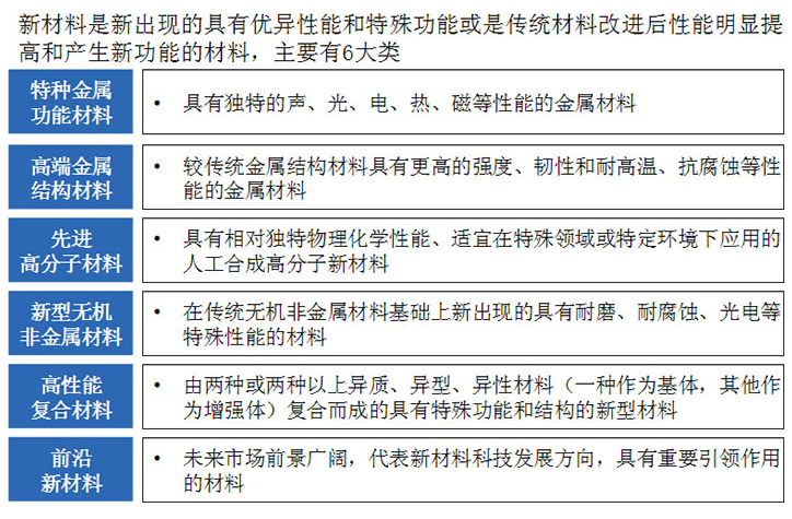 新材料產(chǎn)業(yè)分類與定義