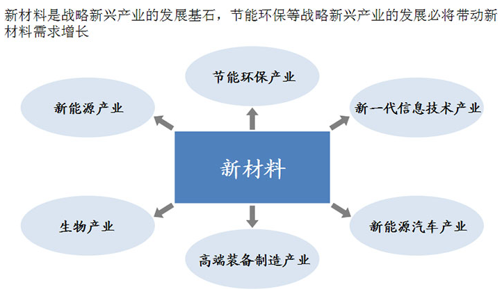 新材料產(chǎn)業(yè)發(fā)展前景廣闊