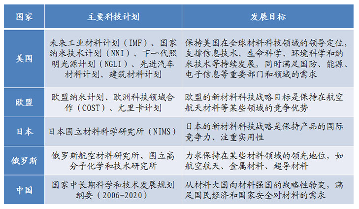 世界各國競相發(fā)展新材料產(chǎn)業(yè)