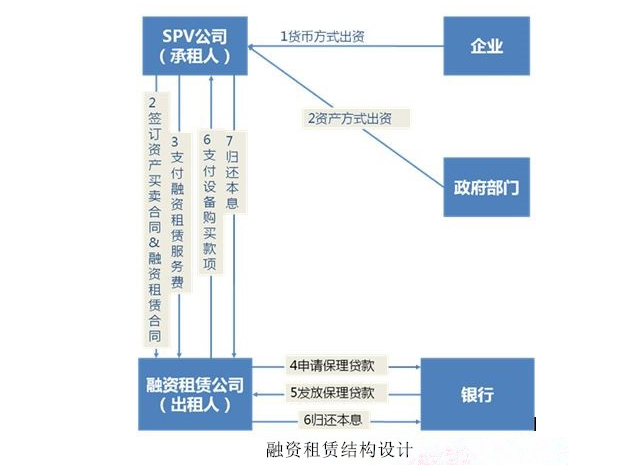 融資租賃讓特色小鎮投融資模式成為特色小鎮培育有力的資金支持