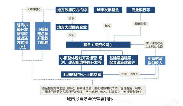 基金讓特色小鎮投融資模式成為特色小鎮培育有力的資金支持