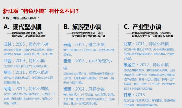 特色小鎮(zhèn)大致可以分為以下三類