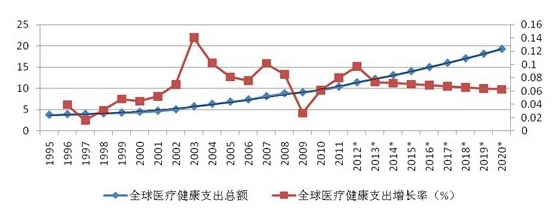 到 2020年健康產業建立總規模達到8萬億以上的健康服務產業