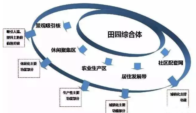 建設田園綜合體試點的重大意義、功能區域、發展定位分析
