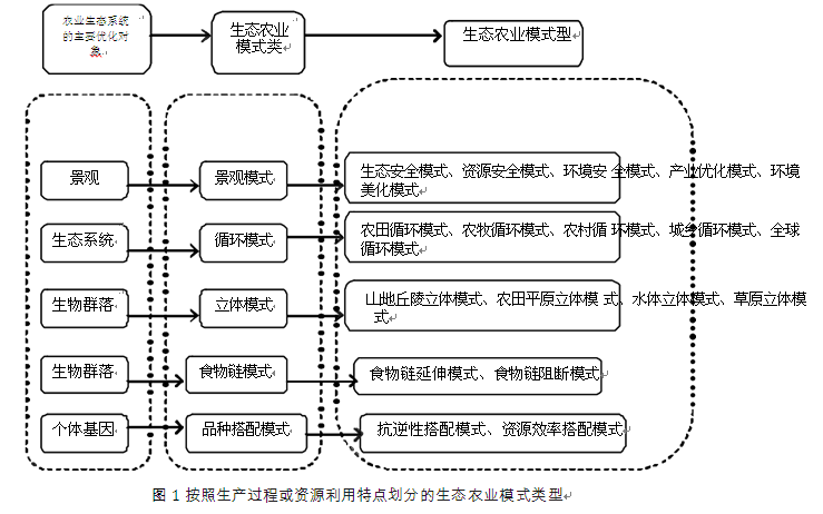 生態(tài)農(nóng)業(yè)模式類型