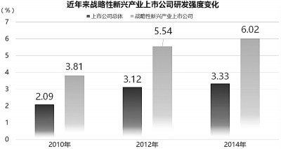 我國戰(zhàn)略性新興產(chǎn)業(yè)如何進一步拓展增長空間？ 