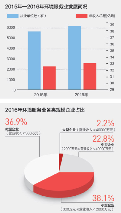 “十三五”期間，全社會環保投資將達到17萬億元