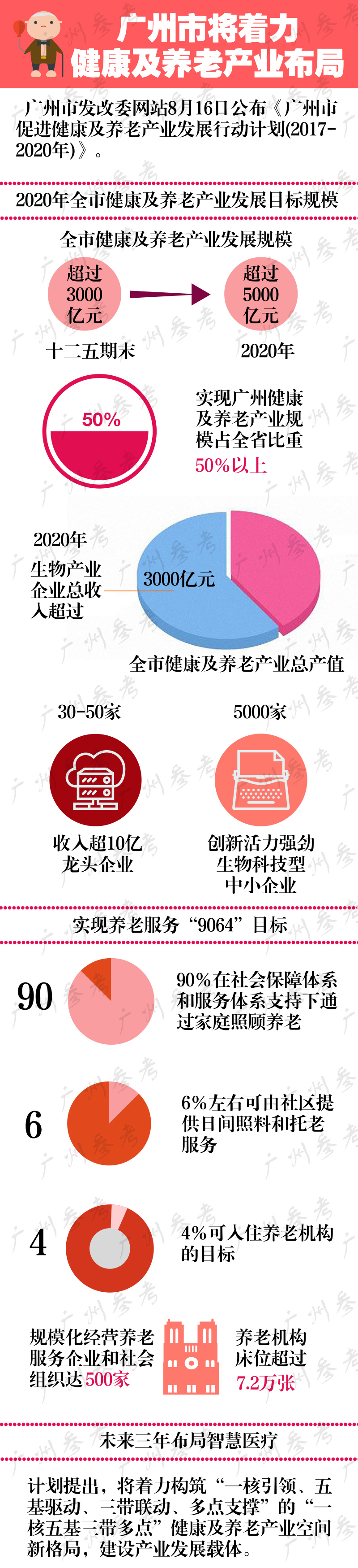 廣州將著力布局健康及養(yǎng)老產(chǎn)業(yè)