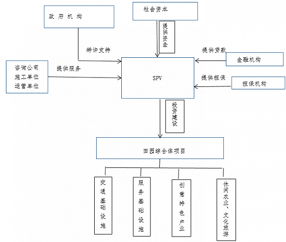 田園綜合體PPP模式投融資結構