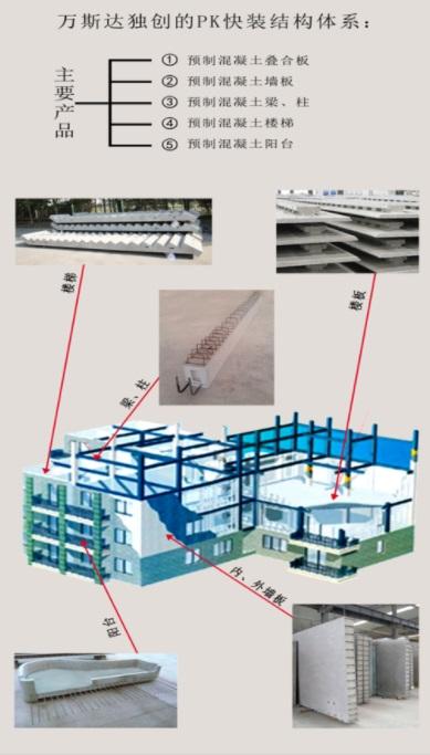裝配式建筑是怎樣“裝”起來的呢？以山東省領(lǐng)軍企業(yè)萬(wàn)斯達(dá)集團(tuán)的“PK體系”為例：