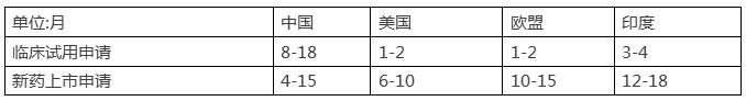 藥品注冊(cè)申請(qǐng)等待時(shí)間