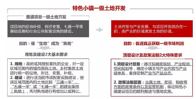 特色小鎮(zhèn)土地一級開發(fā)模式及盈利模式最全解析