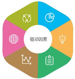 健康產業驅動因