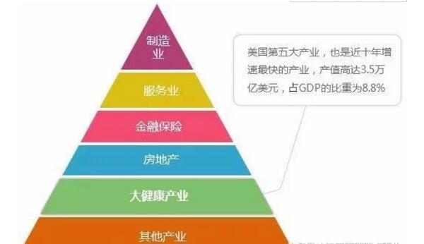 預計2030年大健康產(chǎn)業(yè)市場規(guī)模將達到16萬億元