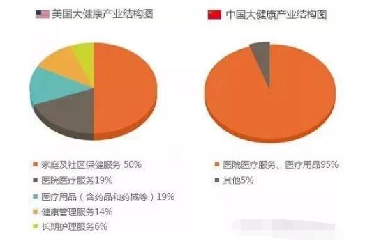 預計2030年大健康產(chǎn)業(yè)市場規(guī)模將達到16萬億元