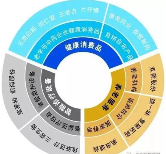 預計2030年大健康產(chǎn)業(yè)市場規(guī)模將達到16萬億元