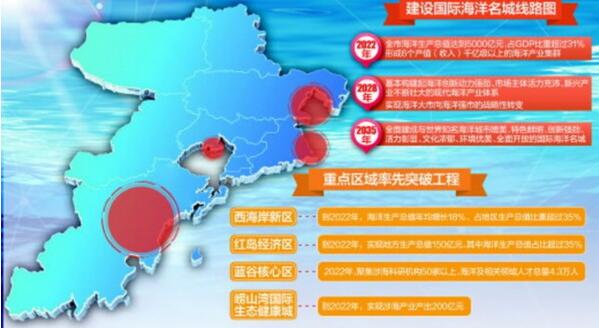 到2022年青島市海洋生物醫(yī)藥業(yè)產(chǎn)值達到370億元,年均增長20%