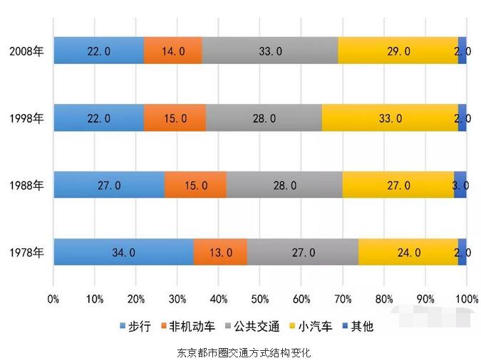軌道交通規(guī)劃：四大世界城市都市圈交通特征分析