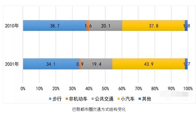軌道交通規(guī)劃：四大世界城市都市圈交通特征分析