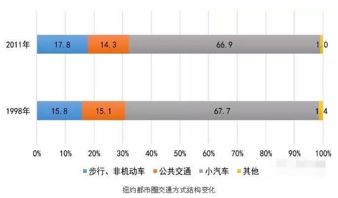 軌道交通規(guī)劃：四大世界城市都市圈交通特征分析
