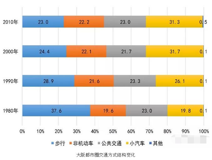 軌道交通規(guī)劃：四大世界城市都市圈交通特征分析