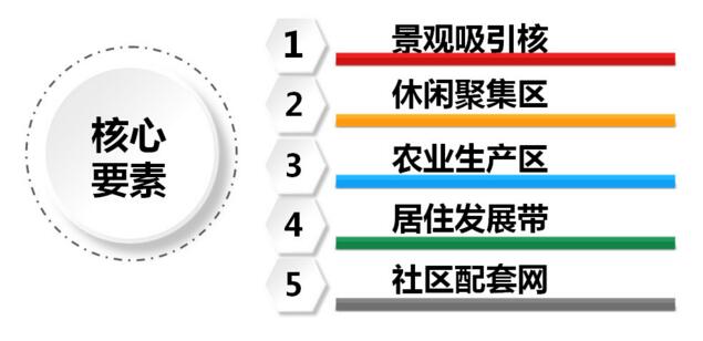 田園綜合體規劃要點
