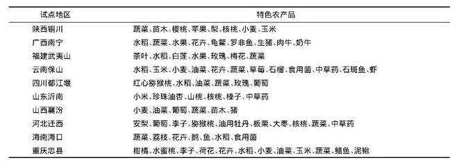 田園綜合體試點地區(qū)特色農(nóng)產(chǎn)品匯總
