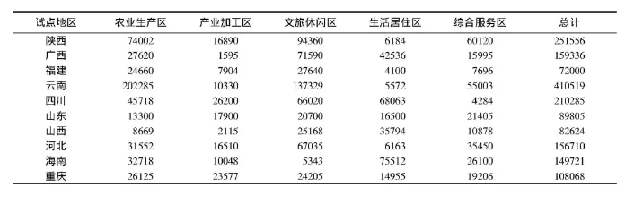 田園綜合體主要建設內(nèi)容投資預算