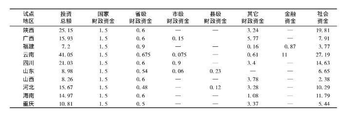 田園綜合體試點建設融資結構
