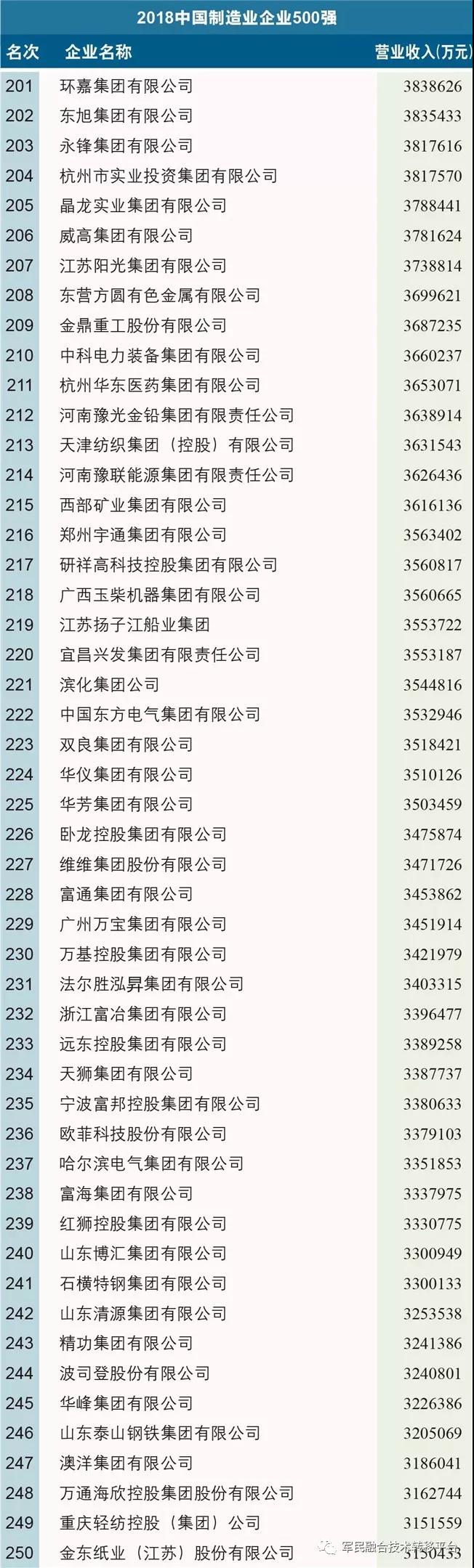 2018中國制造業企業500強榜單