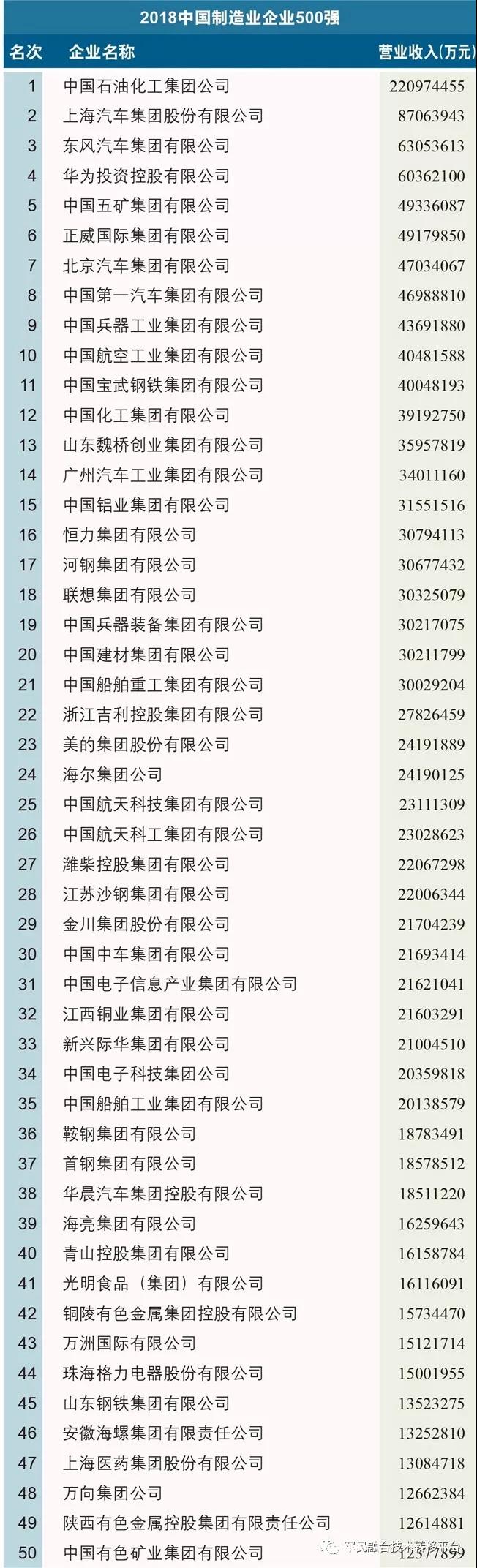 2018中國制造業企業500強榜單