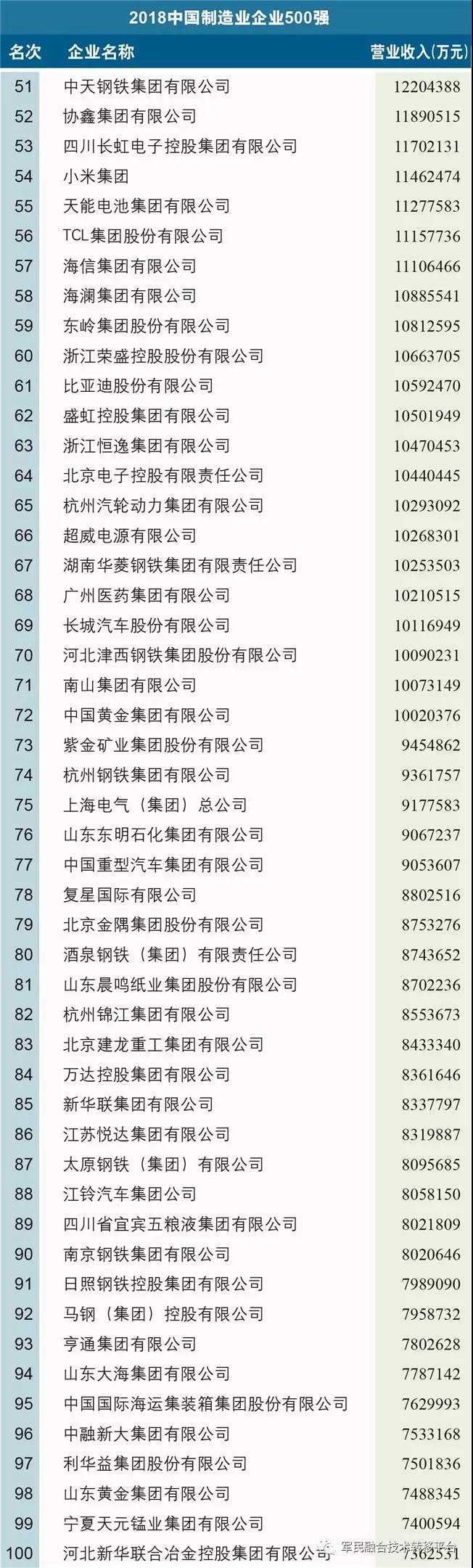 2018中國制造業企業500強榜單