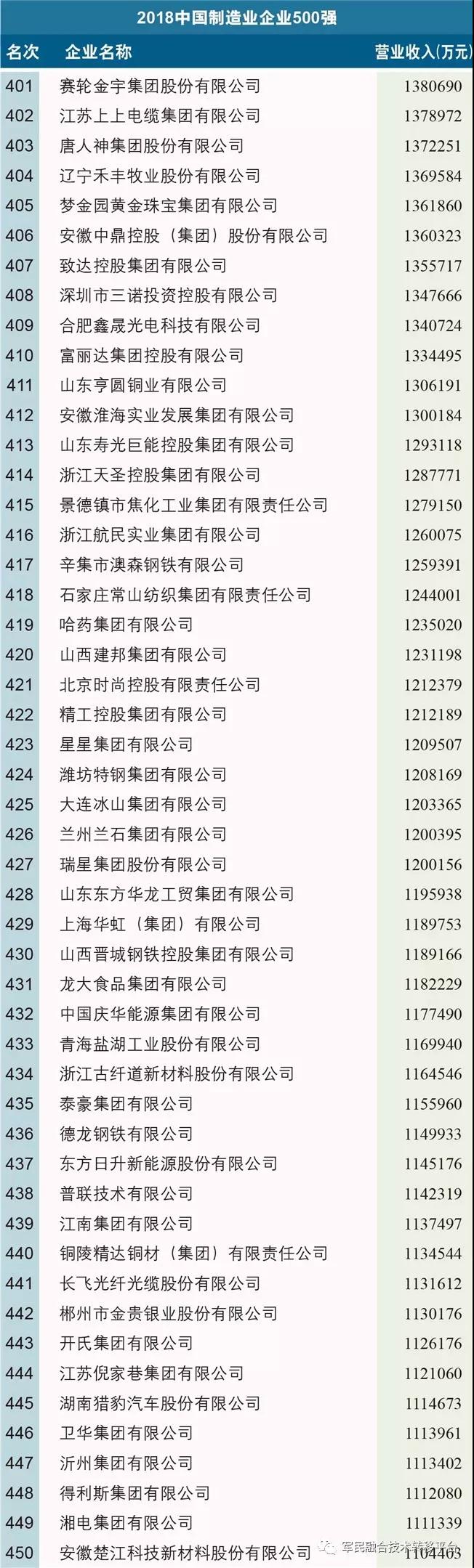 2018中國制造業企業500強榜單