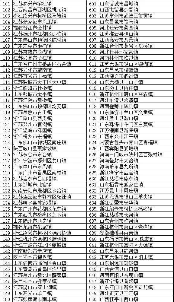 鎮域經濟助力鄉村振興：“2018全國綜合實力千強鎮”榜單發布