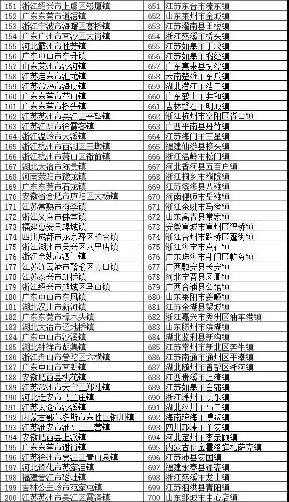 鎮域經濟助力鄉村振興：“2018全國綜合實力千強鎮”榜單發布