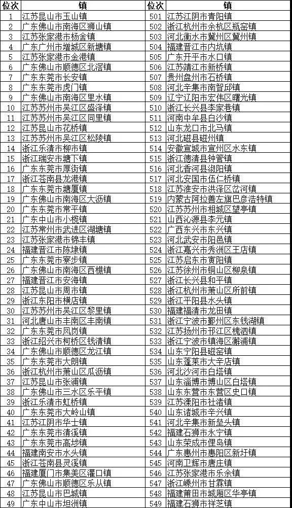 鎮域經濟助力鄉村振興：“2018全國綜合實力千強鎮”榜單發布