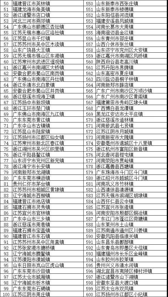 鎮域經濟助力鄉村振興：“2018全國綜合實力千強鎮”榜單發布