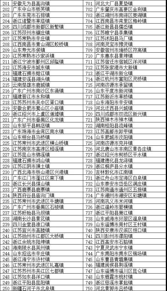 鎮域經濟助力鄉村振興：“2018全國綜合實力千強鎮”榜單發布