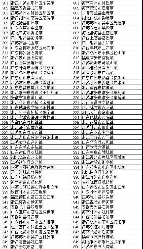 鎮域經濟助力鄉村振興：“2018全國綜合實力千強鎮”榜單發布