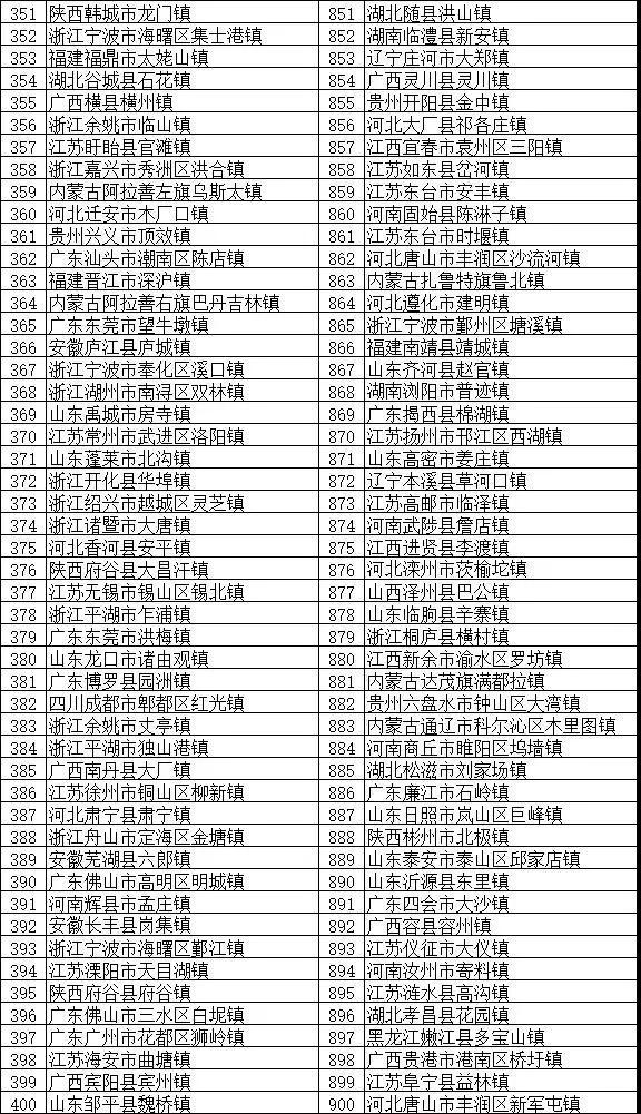 鎮域經濟助力鄉村振興：“2018全國綜合實力千強鎮”榜單發布
