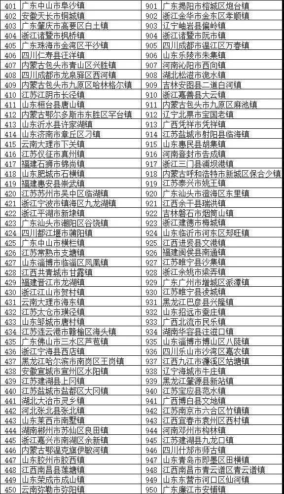 鎮域經濟助力鄉村振興：“2018全國綜合實力千強鎮”榜單發布