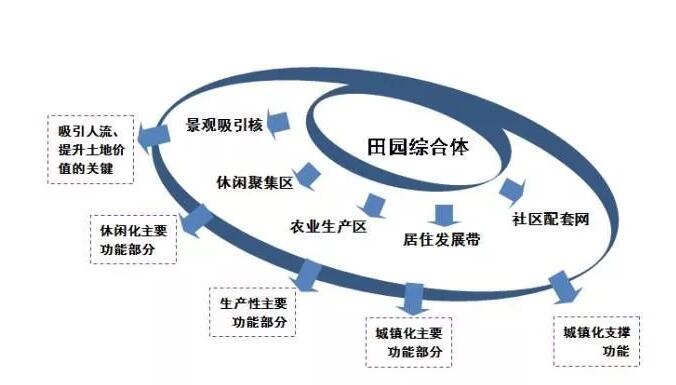 田園綜合體結構體系