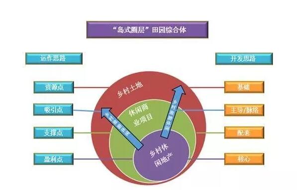 田園綜合體發(fā)展結構