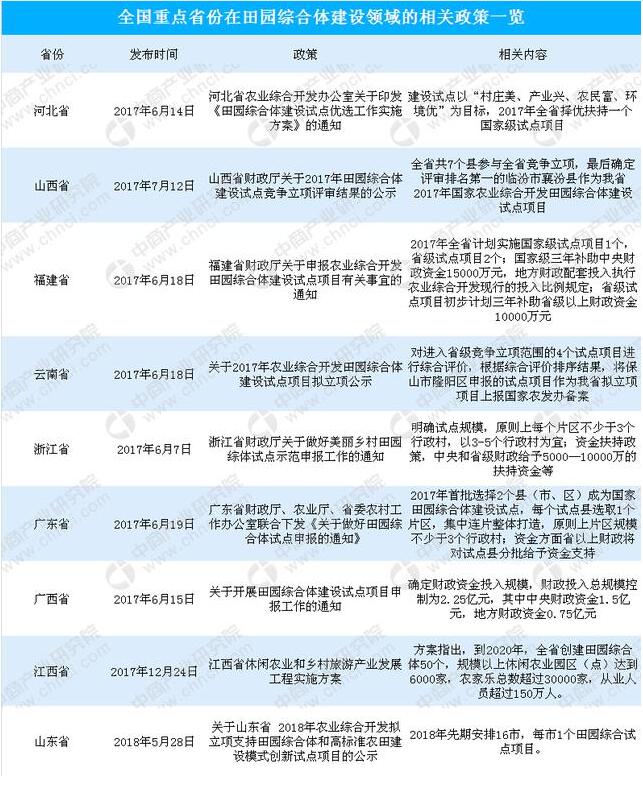 重點省份田園綜合體政策一覽