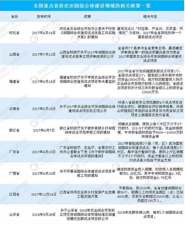 部分省份田園綜合體政策匯總及三大規劃思路
