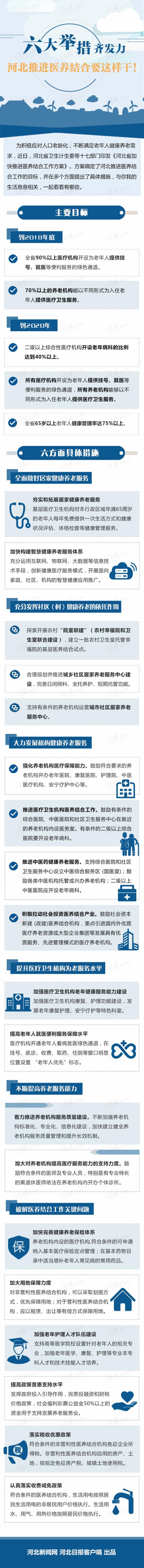 一張圖讀懂《河北省加快推進醫養結合工作方案》