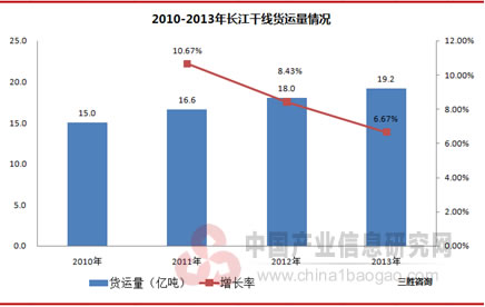 2010-2013年長江干線貨運(yùn)量情況