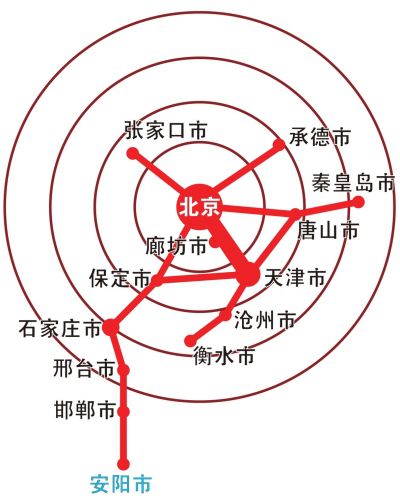 安陽納入京津冀一體化城市圈