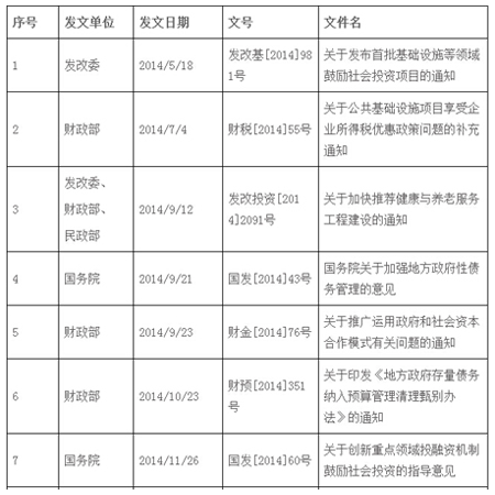 2014-2016年國家PPP模式相關政策通知